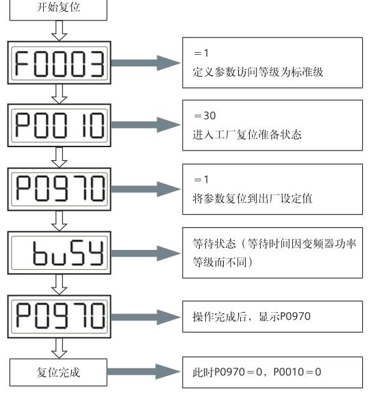 西門子MM440變頻器如何快速調(diào)機