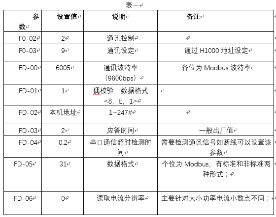 串口調(diào)試與變頻器通訊不上的解決方案